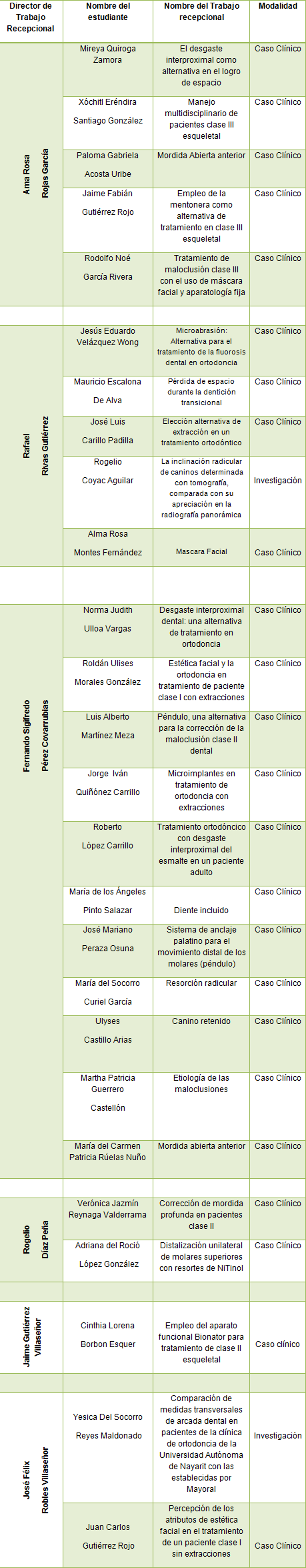 Relacion estudiantes por director de tesis