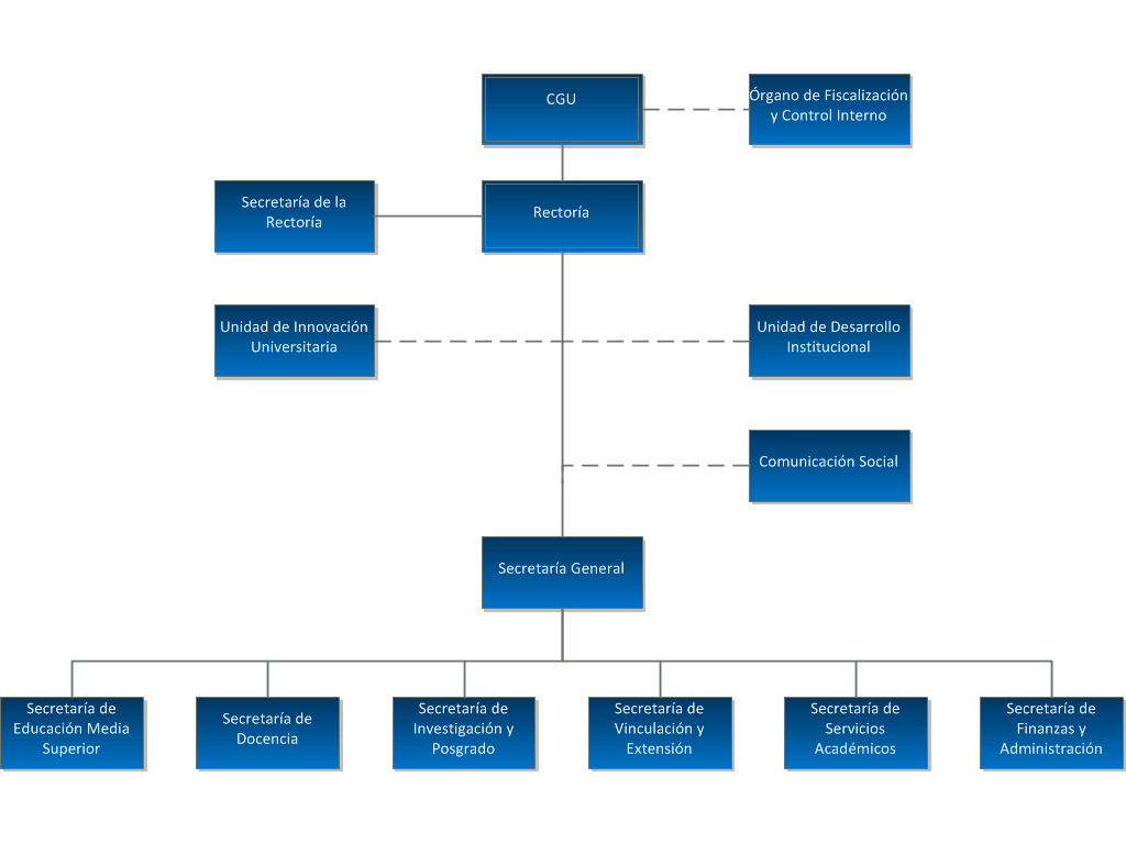 Organigrama de la uan