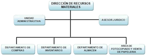 Resultado de imagen para organigrama del departamento de recursos materiales