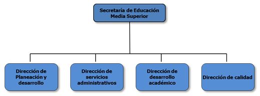 Organigrama de secretaria de educación media