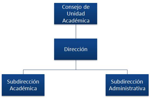Estructura de la Unidad Académica Preparatoria 4