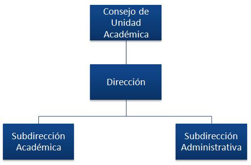 Estructura Orgánica de la Unidad Académica Prearatoria 10