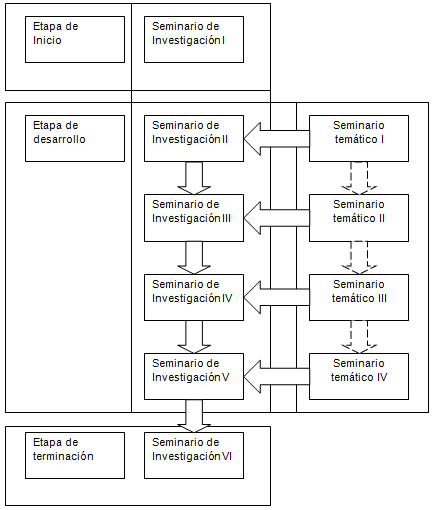 Mapa Curricular